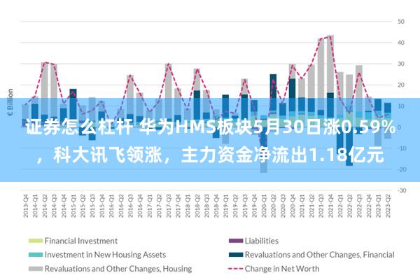 证券怎么杠杆 华为HMS板块5月30日涨0.59%，科大讯飞领涨，主力资金净流出1.18亿元